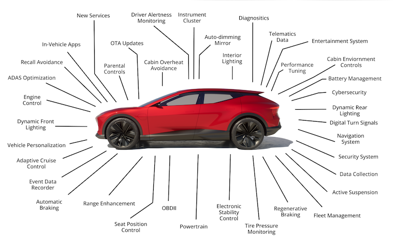 Das softwaredefinierte Fahrzeug ermöglicht Technologien der nächsten Generation im gesamten Fahrzeug.