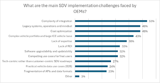 Graph of Software Defined Vehicle implementation challenges faced by OEMs