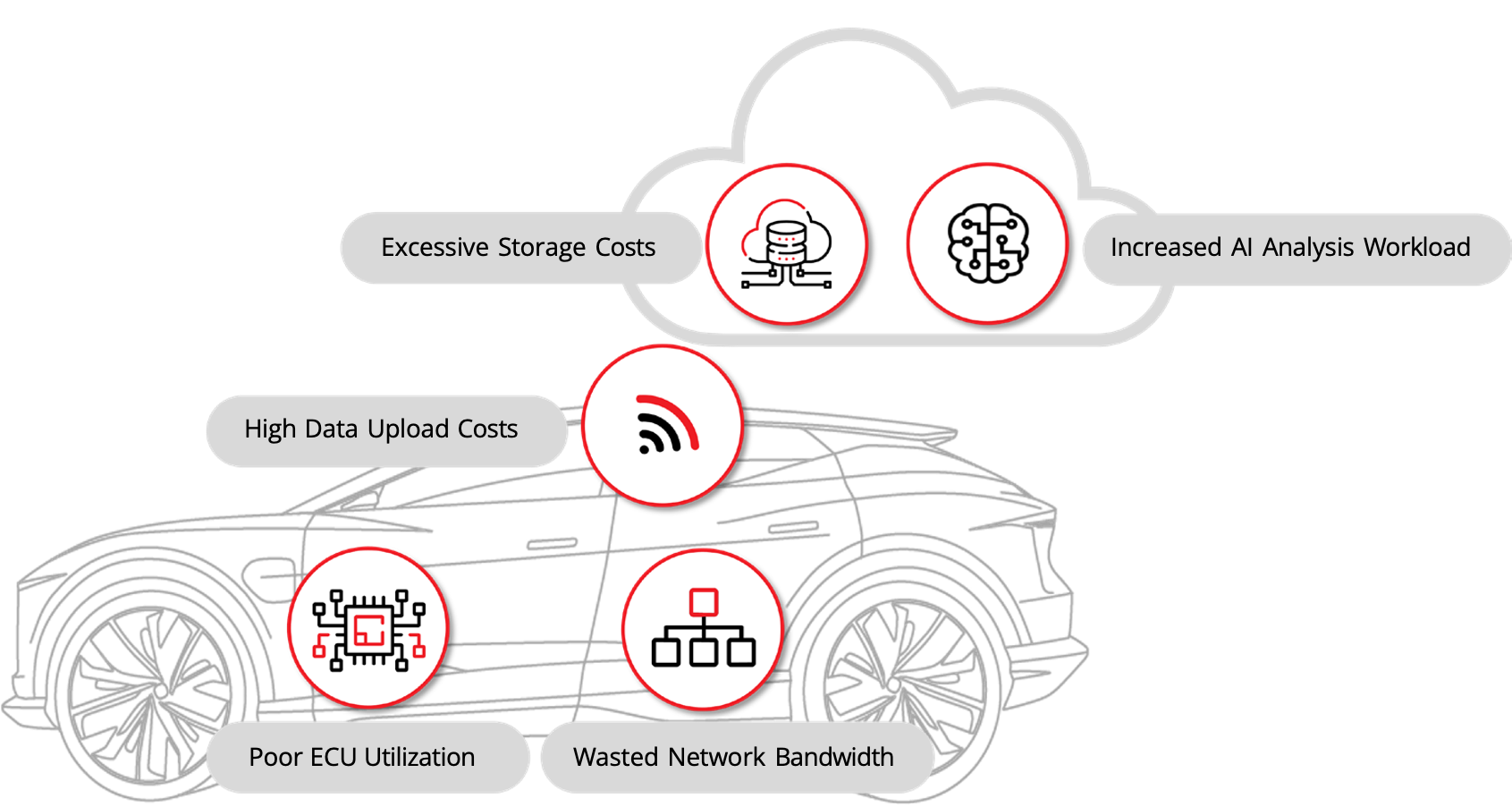 Cost inefficiencies with bulk data collection